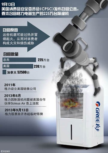 格力安全體系被質(zhì)疑 北美召回225萬臺(tái)除濕器